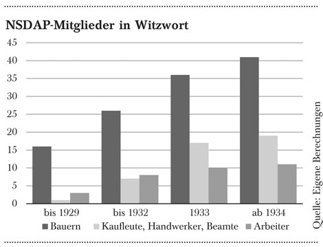 NSDAP-Mitglieder in Witzwort